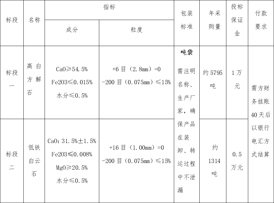 4#爐高白方解石、低鐵白云石招標(biāo)公告(圖1)